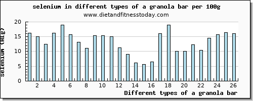 a granola bar selenium per 100g